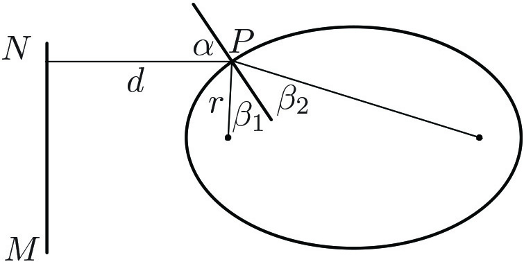 <strong>Figure 2.</strong> For the focusing to occur in the ellipse, the eccentricity must equal the speed of light in the material (with speed of light in the air taken as 1).