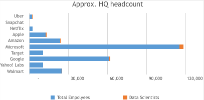 Numerical distribution of data scientists in the total number of employees at designated companies. Image credit: Samantha Schumacher.