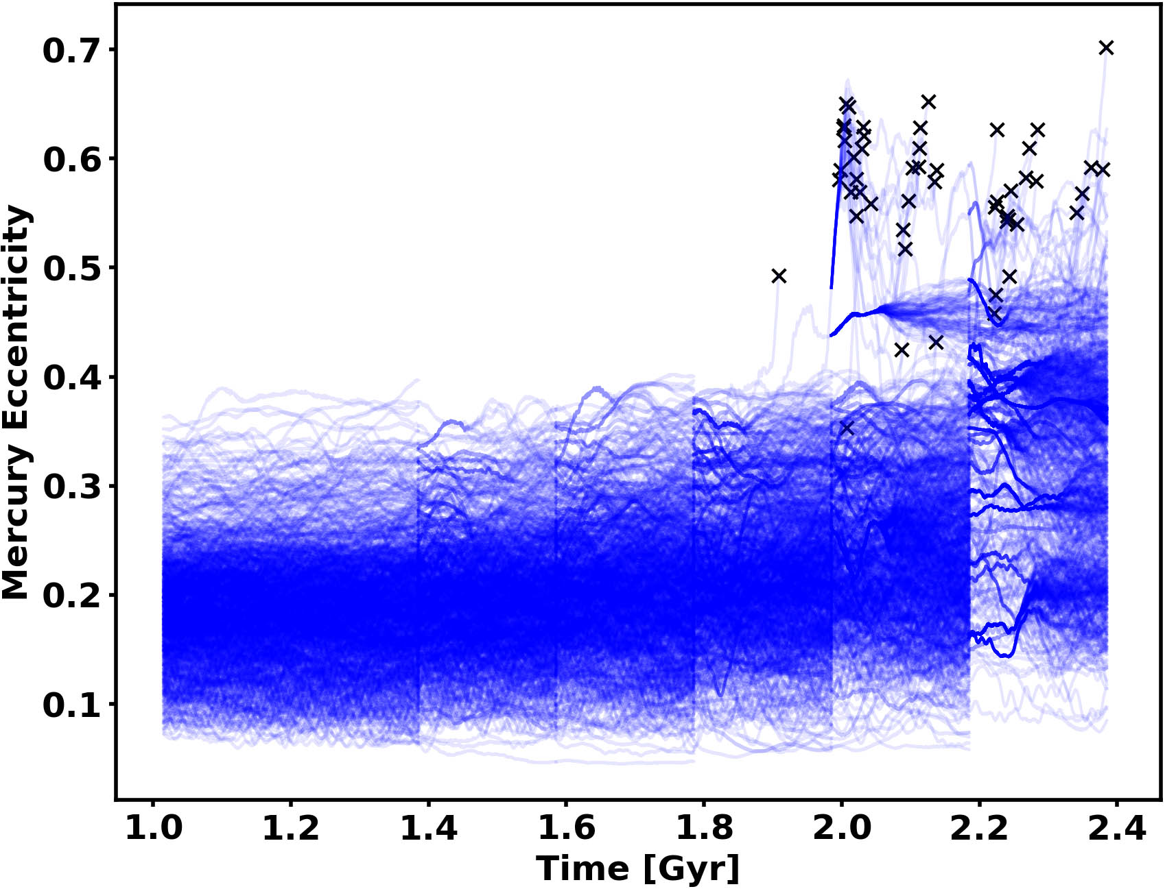 <strong>Figure 2.</strong> The “\(\times\)” symbols mark close encounters between Mercury and Venus \((p = 0.0004)\). Figure courtesy of [1].
