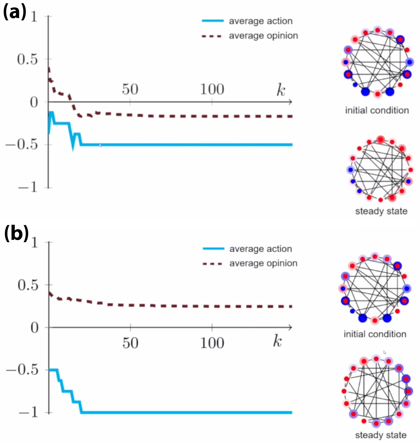 <strong>Figure 3.</strong> Examples of simulations produced by the coevolution model for opinions and decision-making. <strong>3a.</strong> Both the average action and the average opinion steady out at negative values, showing consistency between the two processes. <strong>3b.</strong> Though the average action is -1, the average opinion is a positive value. This is an example of an unpopular social norm.