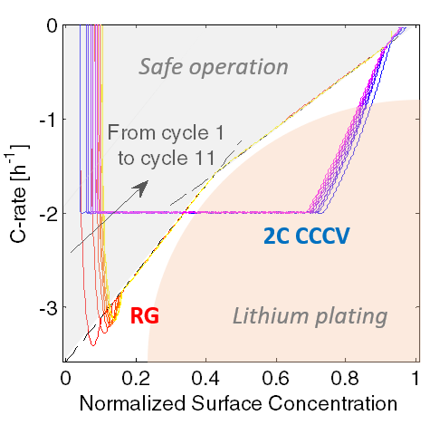 <strong>Figure 3.</strong> The reference governors (RG) strategy performed faster than constant-current/constant-voltage (CCCV) charging, while not causing lithium plating.