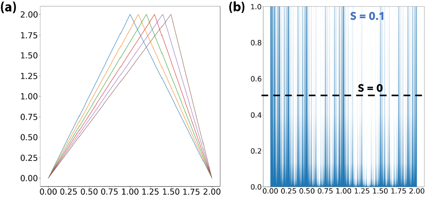 <strong>Figure 2.</strong> Shadowing orbits can have very different distributions compared to the typical distribution of the system. <strong>2a.</strong> Small perturbations of the parameter \(s\) produce slight variations of the tent map. <strong>2b.</strong> The blue lines depict the histogram of a shadowing orbit (i.e., its probability distribution) that corresponds to a physical orbit at \(s = 0.1\), while the dotted black line represents a physical orbit at \(s = 0\) with a uniform probability distribution. Figure courtesy of [1].