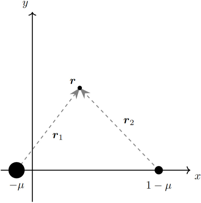 <strong>Figure 1.</strong> The circular restricted three-body problem in the rotating \((x, y)\) frame with normalized coordinates. Figure courtesy of Jared Blanchard.