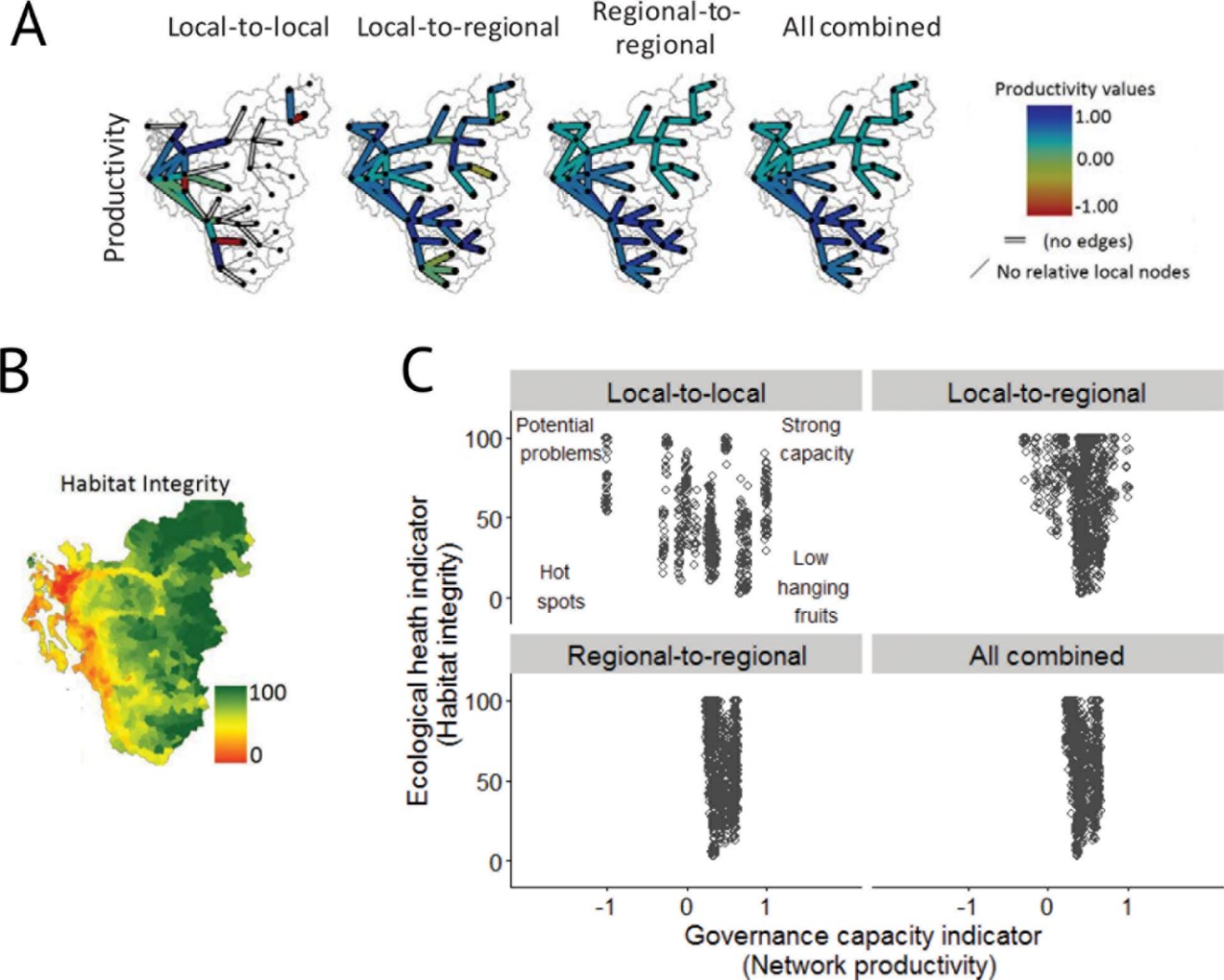 <strong>Figure 2.</strong> Example of prioritization of areas by overlaying the social-ecological network metrics. Panel <strong>A</strong> shows the productivity of collaborations among organization working in connected ecological areas (scored as a ratio where 1 = all collaborations are productive, -1 = all are unproductive, and 0 = a 50/50 split). Tiles show the interactions of actors working at different spatial scales. Panel <strong>B</strong> shows the habitat integrity index [6], and panel <strong>C</strong> shows the integration of the two and classifies areas accordingly. Each data point in <strong>C</strong> is a small landscape unit used by Washington State for analysis of biophysical conditions affecting salmon habitat. Integrating the ecological health indicator with a governance capacity indicator helps illustrate the range of problems and opportunities facing landscape managers. There may be hotspots that have both degraded environment and governance challenges. Recovering salmon in these areas will require restoring ecological habitat and building the social infrastructure to do so. In other areas with strong governance, providing resources to address ecological degradation may be sufficient (i.e., low-hanging fruits). Healthy habitat in areas with governance challenges could turn into potential problems; if habitat conditions worsen, these areas may not have the governance capacity for restoration.