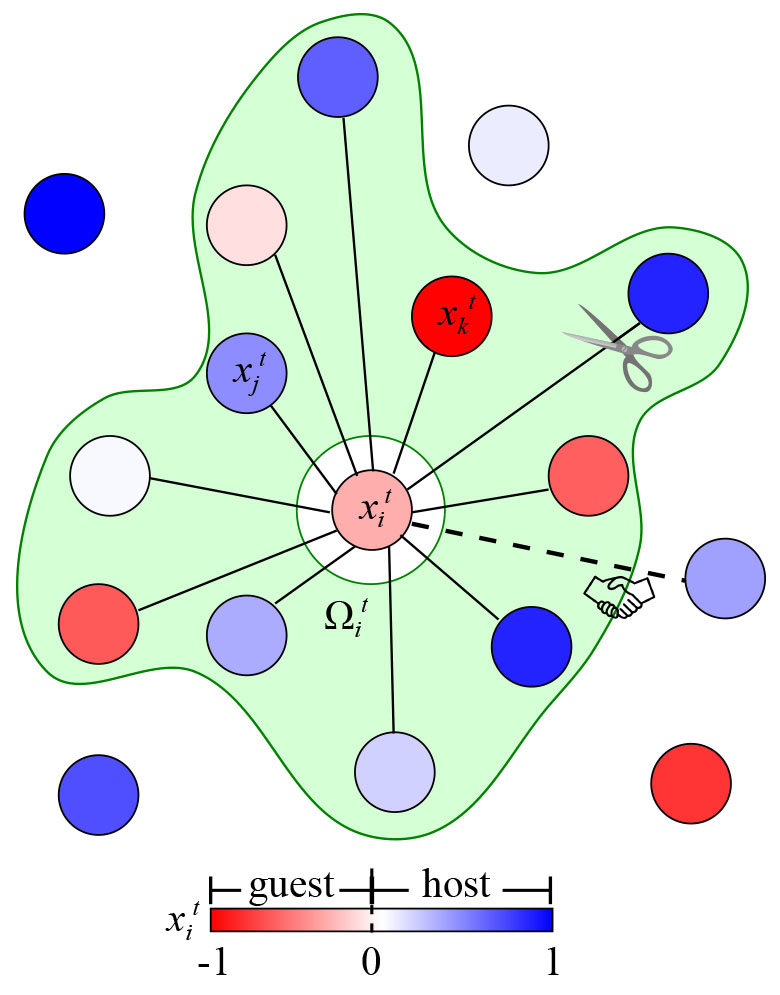 &lt;strong&gt;Figure 1.&lt;/strong&gt; Each node \(i\) is characterized by a variable attitude \(-1 \le x_i^t \le 1\) at time \(t\). Negative (red) values indicate guests and positive (blue) values represent hosts. The magnitude \(\vert x_i^t \vert\) represents node \(i\)&#x27;s degree of hostility towards members of the other group. All nodes \(j,k\) that are linked to node \(i\) represent the green-shaded social circle \(\Omega_i^t\) of node \(i\) at time \(t\). The utility \(U_i^t\) of node \(i\) depends on its attitude relative to that of its \(m^t_i\) connections. Nodes maximize their utility by adjusting their attitudes \(x_i^t\) and establishing or severing connections. Figure courtesy of Yao-li Chuang [2].