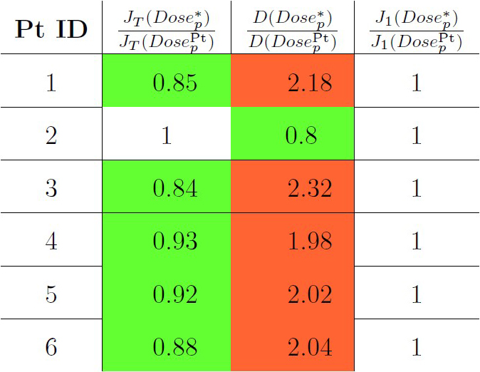 &lt;strong&gt;Figure 4.&lt;/strong&gt; Optimal vaccine dose performance in terms of overall and individual ratios for \(J_1\) (efficacy), as well as total vaccine dose ratio compared to clinical trial dose. Green cells indicate higher clinical benefit or a lower total vaccine dose, while red cells indicate lower clinical benefit or a higher total vaccine dose. Figure courtesy of [10].