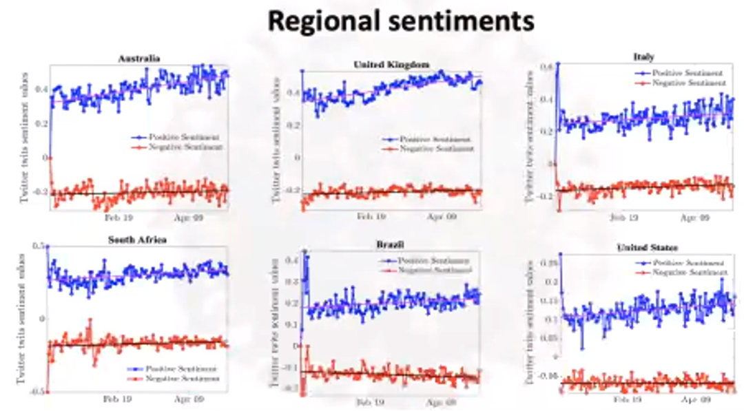<strong>Figure 1.</strong> Sentiments on COVID-19 in from tweets made in Australia, the U.K., Italy, South Africa, Brazil, and the U.S. over time. Blue represents more positive tweets, and red represents more negative tweets.