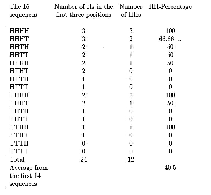 <strong>Figure 1.</strong> The 16 sequences of length four. The number of Hs in the first three positions is 24, and the number of those Hs followed by another H is 12, exactly 50%. However, the HHs are not distributed uniformly. For example, sequence HHHH has three HHs and TTHH only has one, but both have HH-percentage of 100%. So, the unweighted average of the HH-percentages is not 50%, but about 40.5%. True, but so what? It does not follow that the probability of a hit following another hit is less than half.