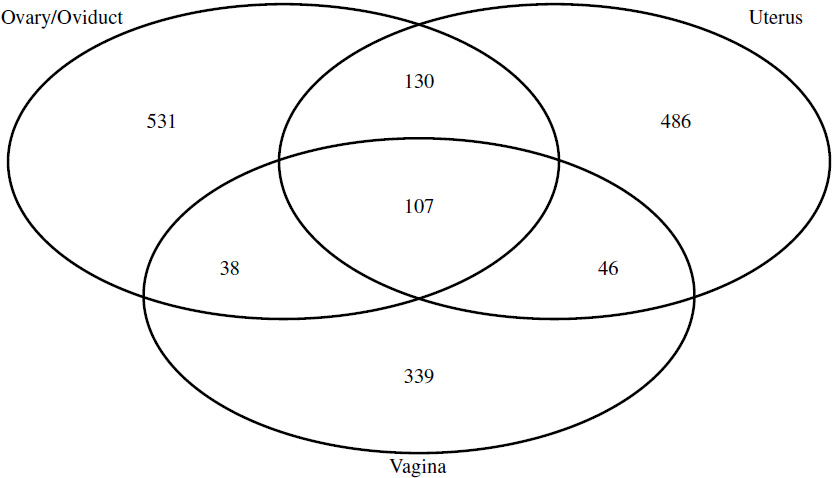 <strong>Figure 4.</strong> Venn diagram of the number of shared and unique amplicon sequence variants (ASVs) among three sites (ovary/oviduct, uterus, and vagina) for the samples that we collected four weeks post infection. Figure courtesy of Lihong Zhao.