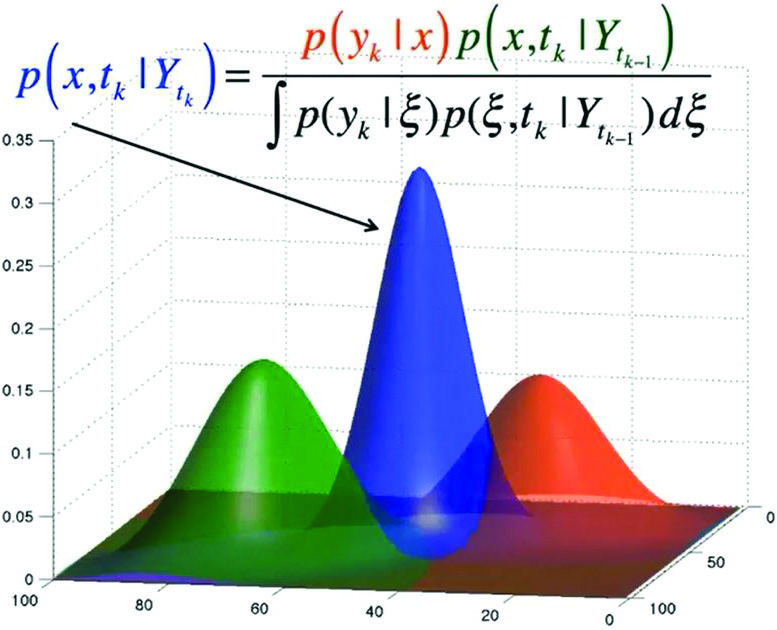 <strong>Figure 1.</strong> Filtering a two-dimensional state variable in the horizontal plane. The prior distribution is in green and the measurement error likelihood is in red. The posterior in blue is the product of the prior with the likelihood, normalized by the denominator. Figure courtesy of Jeff Anderson.