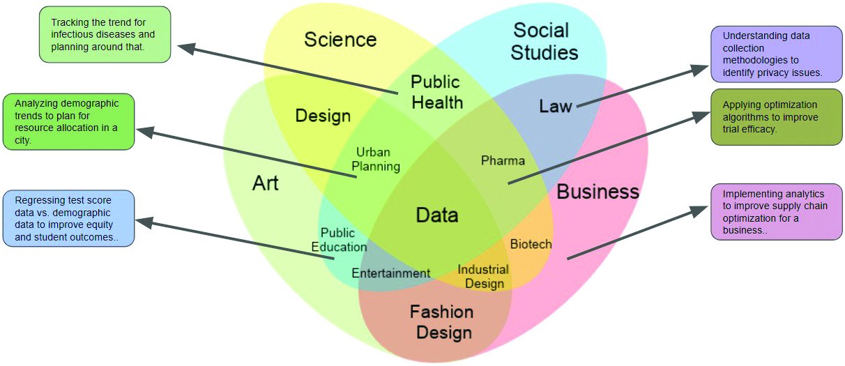 <strong>Figure 1.</strong> The multifaceted role of data science. Figure courtesy of the Virginia Department of Education.