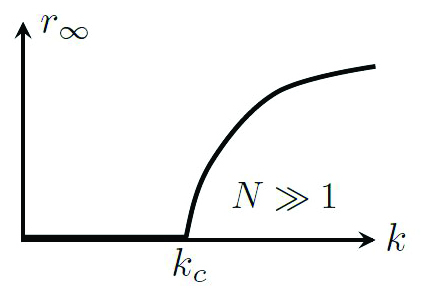 <strong>Figure 1.</strong> Attracting fixed point of the <em>N&rarr;&infin;</em> macroscopic dynamics of the Kuramoto model, (1), <em> r<sub>&infin;</sub>=|R(+&infin;)|</em> versus <em>k</em>. <em>k<sub>c</sub></em> increases with the spread in the natural frequencies of the oscillators. Image credit: Zhixin Lu.