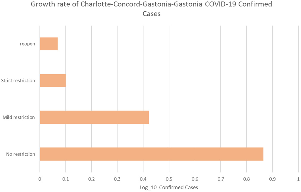 <strong>Figure 1.</strong> Growth rates of COVID-19 within the Charlotte-Concord-Gastonia metro. Figure courtesy of the author.