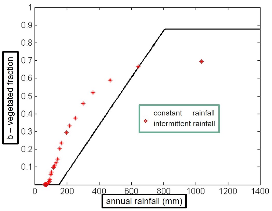 <strong>Figure 1.</strong> Numerical simulation of vegetation fraction versus annual rainfall under constant and intermittent rainfall. Figure courtesy of Mara Baudena [1].