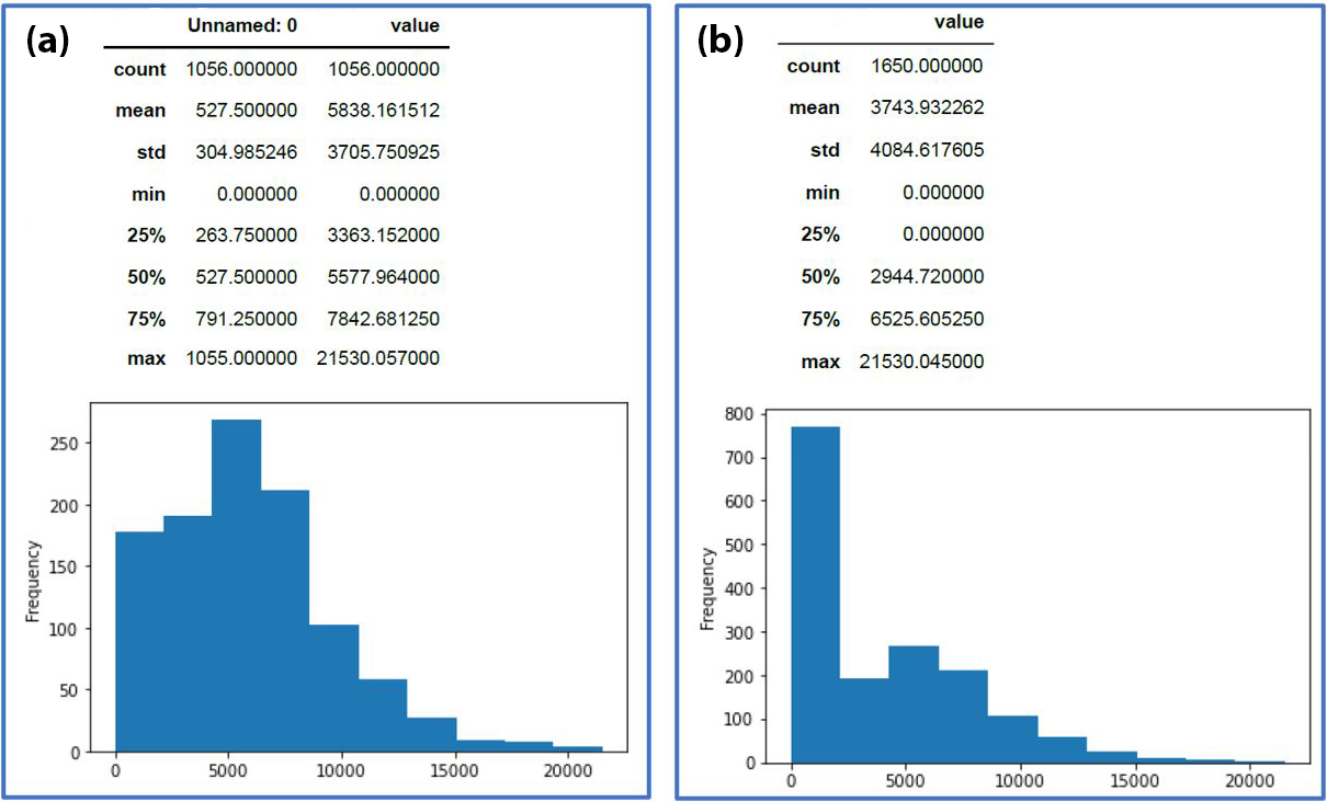 <strong>Figure 4.</strong> Summaries and histograms that compare distance traveled based on the raw data and the factory aggregated data. <strong>4a.</strong> Raw data. <strong>4b.</strong> Factory aggregated data. Figure courtesy of the authors.
