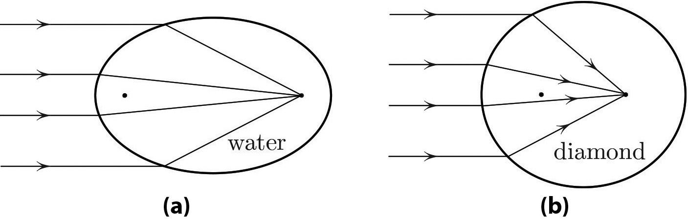 <strong>Figure 1.</strong> If the eccentricity is chosen to equal the speed of light, then the incoming beam that is parallel to the major axis collects at the far focus. <strong>1a.</strong> \(e_\textrm{water}=c_\textrm{water}=.75\). <strong>1b.</strong> \(e_\textrm{diamond}=c_\textrm{diamond}=.41\).