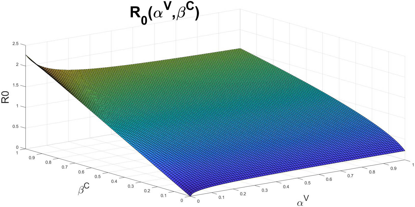 &lt;strong&gt;Figure 4.&lt;/strong&gt; The basic reproduction number \((R_0)\) as a function of domestic violence (DV) index \(\alpha^V\) and transmission rates \(\beta^C\). Figure courtesy of [2].
