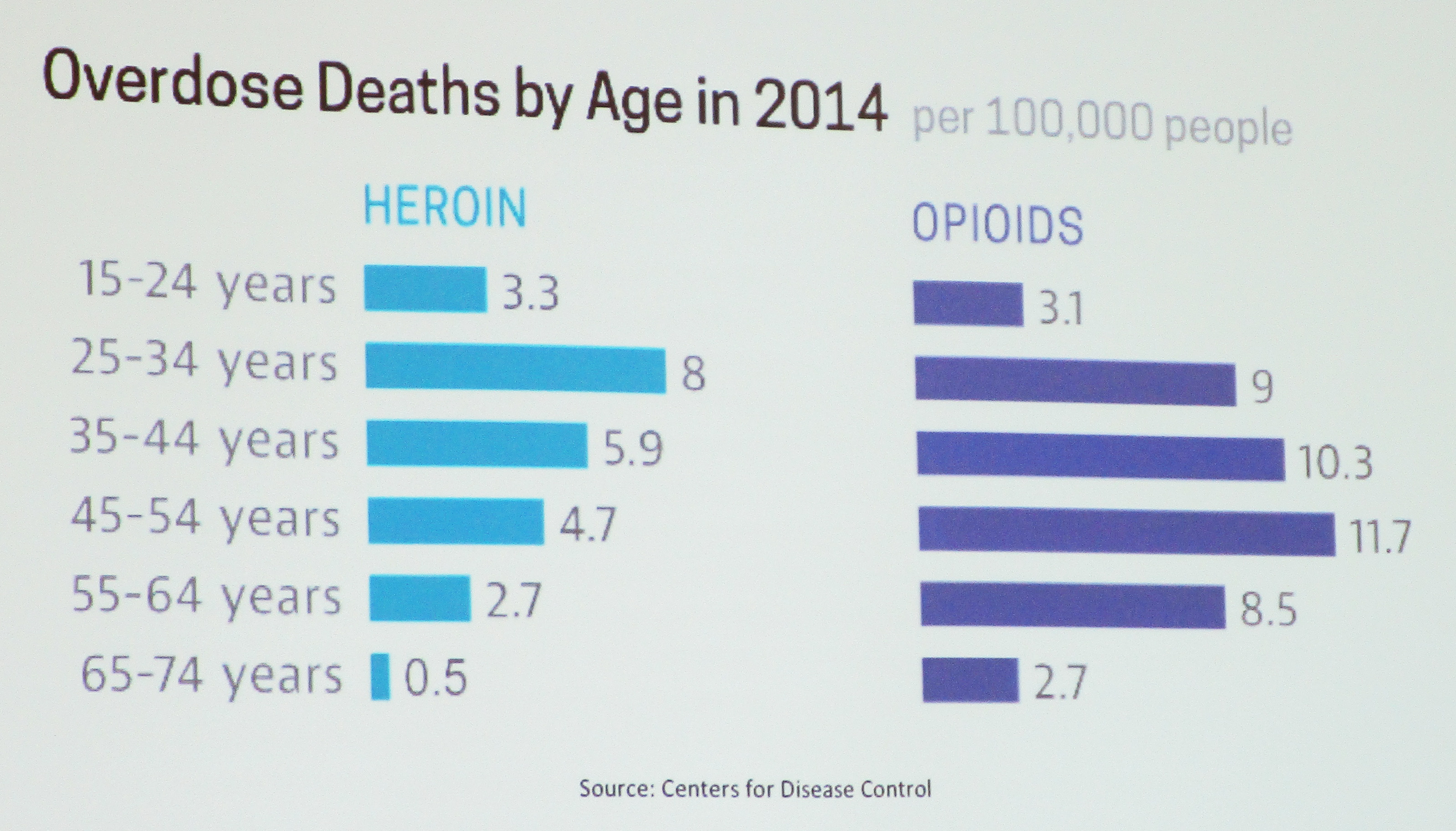 <strong>Figure 1.</strong> Comparison of heroin and opioid overdose deaths in 2014. Data courtesy of the Centers for Disease Control and Prevention.