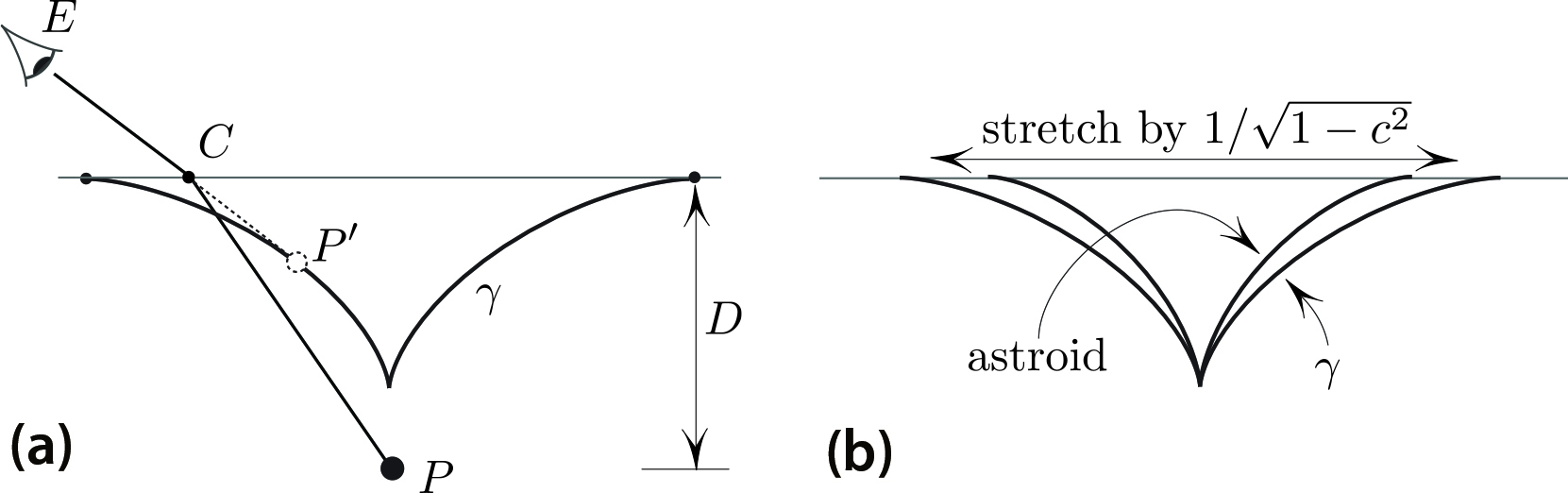 <strong>Figure 1.</strong> The set \(\gamma\) of images of the pebble <strong>(1a)</strong> is the stretched astroid <strong>(1b)</strong>.