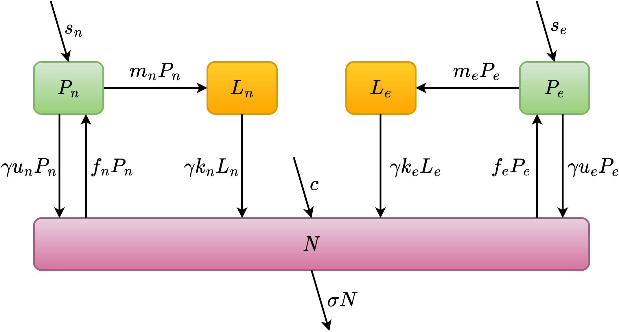 <strong>Figure 2.</strong> Box diagram that corresponds to the ordinary differential equation model \((1-7)\). Boxes represent state variables and arrows indicate rates of change. Figure adapted from [4].