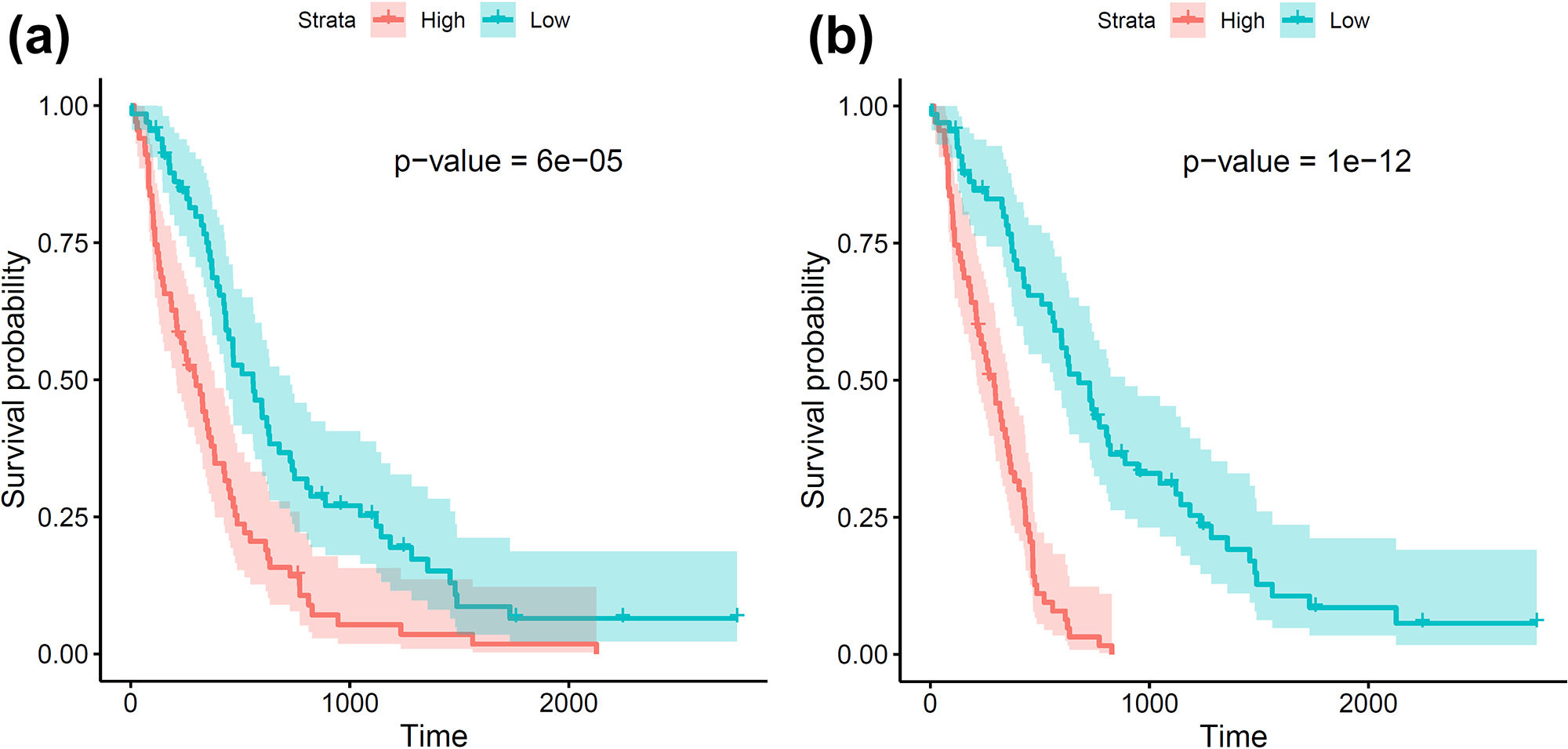 <strong>Figure 3.</strong> Kaplan-Meier plots of patient survival probability over time for the Cox proportional hazards (CoxPH) model with clinical variables <strong>(3a)</strong> and the functional spatial Cox proportional hazards (FCoxPH) model with clinical variables and topological shape features <strong>(3b)</strong>. Figure courtesy of the author.