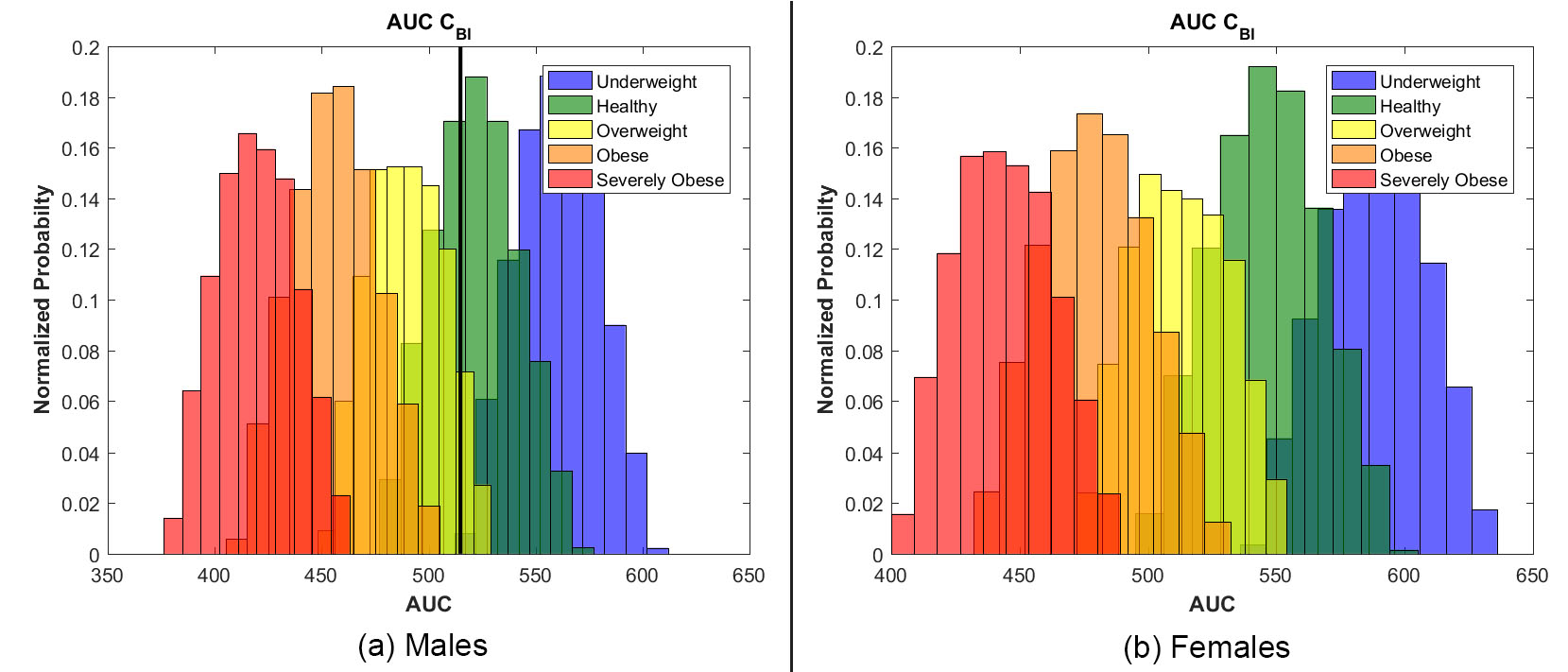 <strong>Figure 3.</strong> Area under the total concentration curve of ertapenem in the blood. <strong>3a.</strong> Distribution of area under the curve (AUC) for males; the solid black vertical line represents the AUC for a normal height, normal weight male. <strong>3b.</strong> Distribution of AUC for females.