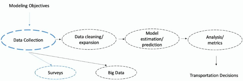 <strong>Figure 2.</strong> The process of travel demand analysis. Figure courtesy of Tierra Bills.