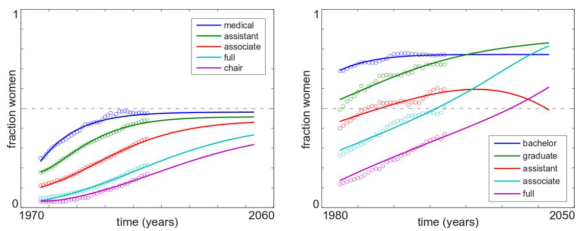 <strong>Figure 1.</strong> Data (circles) and model fit (curves) for clinical academic medicine (left) and academic psychology (right).