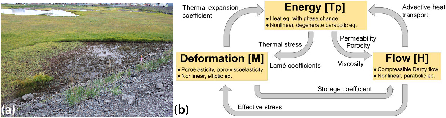 <strong>Figure 1.</strong> Permafrost thaw disturbs local infrastructure and natural landscape features. <strong>1a.</strong> Permafrost thaw due to improper road construction leading to the development of a thermokarst. <strong>1b.</strong> The different processes and relationships in the thermo-hydro-mechanical coupling that governs permafrost thaw. Figure 1a courtesy of John Cloud through the <a href="https://photolib.noaa.gov/Collections/Americas-Coastline/Other/emodule/887/eitem/40629" rel="noopener noreferrer" target="_blank">National Oceanic and Atmospheric Administration Photo Library,</a> and Figure 1b courtesy of the authors.