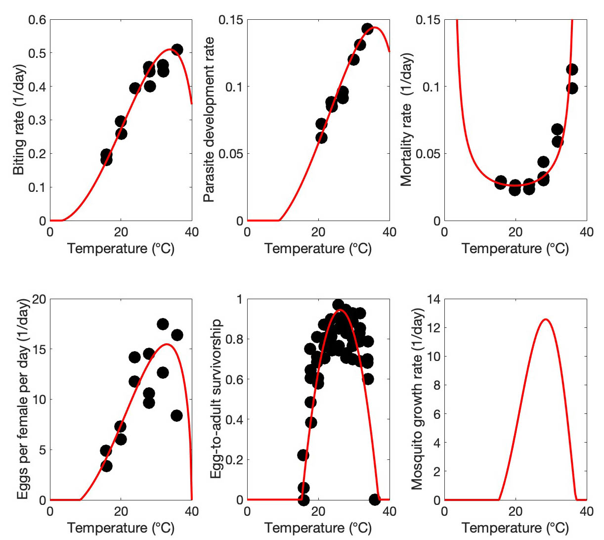 &lt;strong&gt;Figure 1.&lt;/strong&gt; Temperature-dependent mosquito and parasite life-history traits. Black dots are empirical data from [1, 2] and red curves are functional fits. The mortality rate is from the inverse of data from [1] on mosquito lifespan. The mosquito growth rate resulted from multiplying the eggs per female per day production rate by the egg-to-adult survivorship. Top row, left to right: birthing rate, parasite development rate, and mortality rate versus temperature. Bottom row, left to right: eggs per female per day, egg-to-adult survivorship, and mosquito growth rate versus temperature. Figure courtesy of Miranda Teboh-Ewungkem.