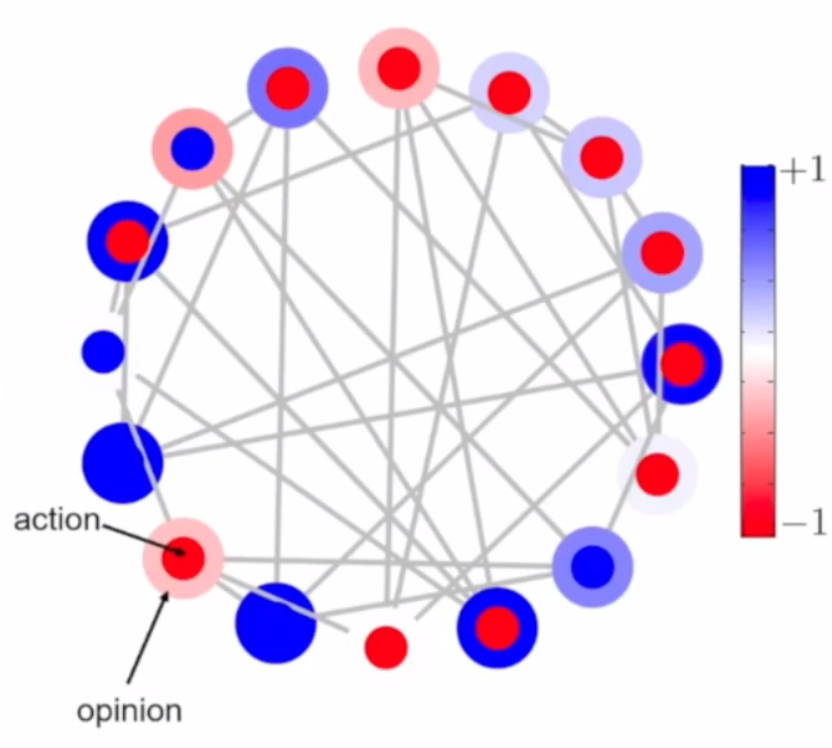 <strong>Figure 1.</strong> A network, in which the circles at each node represent the status of that individual. The inner circle shows the action that the individual takes, which either corresponds to +1 (blue) or -1 (red). The outer circle shows the individual’s opinion, with the color representing where in the range from -1 to +1 their opinion falls.