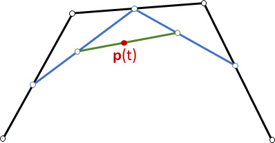 <strong>Figure 1.</strong> Paul de Faget de Casteljau’s diagram has many interpretations. Figure courtesy of Hartmut Prautzsch.