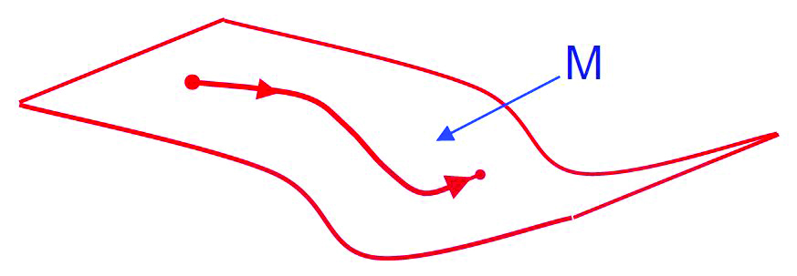 <strong>Figure 2.</strong> The invariant manifold <em>M</em> in the space of distributions <em>f(&theta;,&omega;,t)</em> and an “orbit” of <em>f</em>, starting at a point (the red dot) on <em>M</em>. Image credit: Zhixin Lu.
