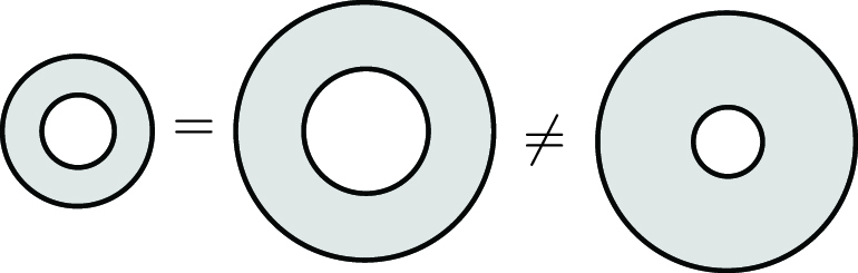 <strong>Figure 3.</strong> Two annuli are conformally equivalent if and only if their radii have the same ratios.