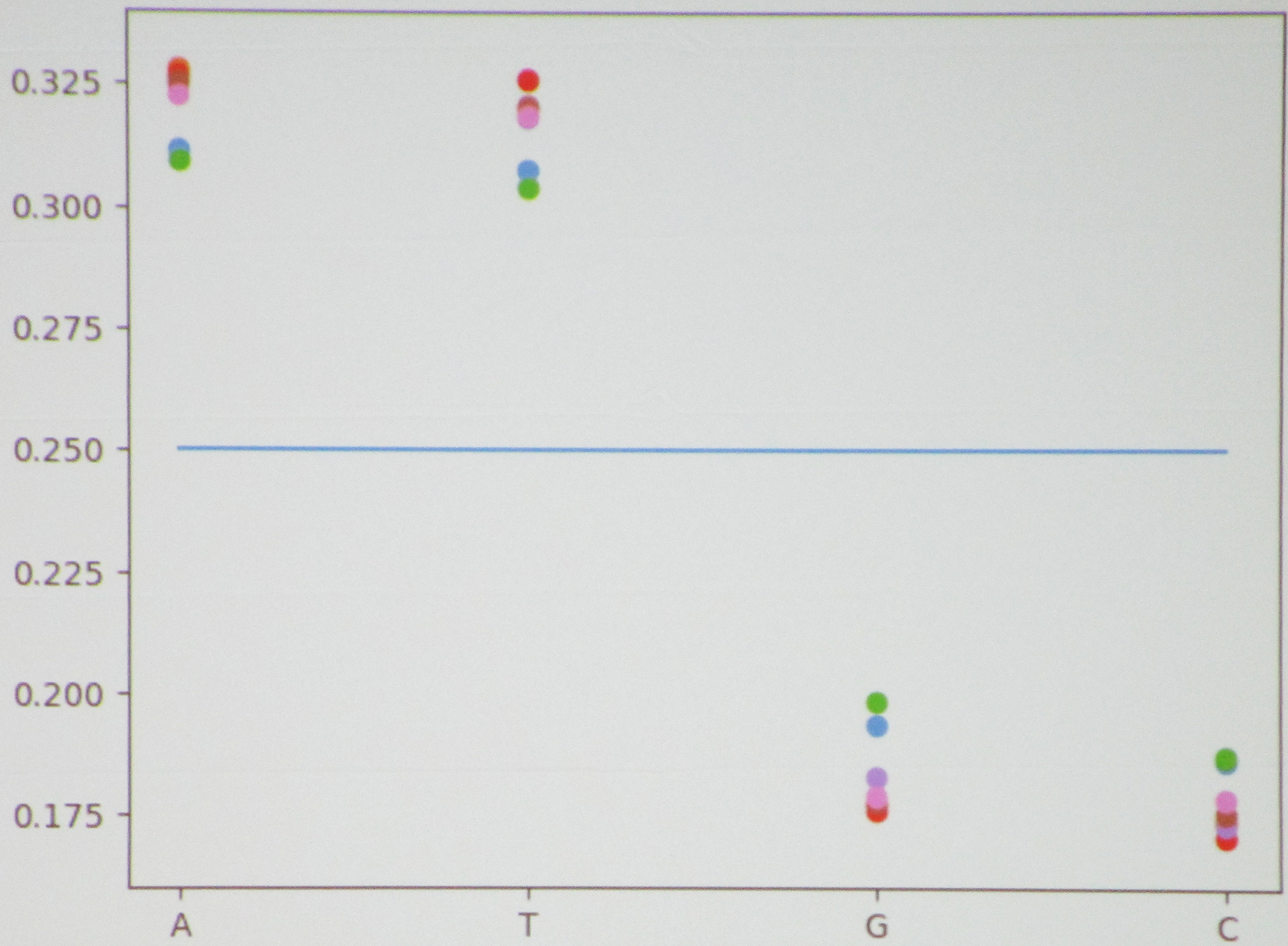 <strong>Figure 2.</strong> Frequency of \(1\)-mers in <em>Lactobacillus</em>. Figure courtesy of Martin Martinez.