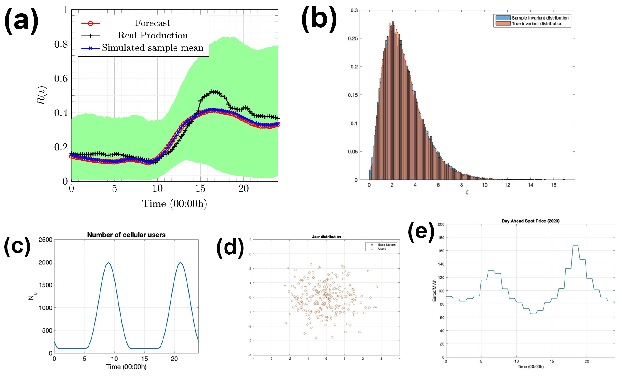 <strong>Figure 1.</strong> Key stochastic and deterministic inputs to the continuous-time optimal power procurement model; renewable energy uncertainty, wireless channel fading, temporal and spatial user demand patterns, and time-varying electricity prices define the data-driven environment in which the stochastic optimal control problem is solved. <strong>1a.</strong> Normalized wind power forecast and actual production data in regions across Northern and Eastern Germany in 2024. Mean path and 95 percent confidence intervals of stochastic dynamics of wind power calibrated from 2023 data. <strong>1b.</strong> The shifted-gamma (Nakagami-type) distribution models stochastic wireless signal fluctuations. <strong>1c.</strong> Typical industrial zone cellular user traffic profile over a day, reflecting daily demand variations especially in the two peak hours. <strong>1d.</strong> Spatial distribution of mobile users in an industrial zone using a simple analytical two-dimensional distribution. <strong>1e.</strong> Sample day-ahead energy spot-price of grid power in Germany on September 7, 2023. Figure courtesy of the author.