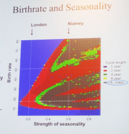 SIR model depicting the current dynamics of measles in Niger. Image credit: Bryan Grenfell plenary presentation at AN16/LS16.