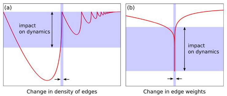 <strong>Figure 3.</strong> Control implication of sensitive dependence on network structure. Large changes in the dynamics can be induced by small adjustments in <strong>(a)</strong> density of edges or <strong>(b)</strong> edge weights. Image credit: Takashi Nishikawa and Adilson Motter.