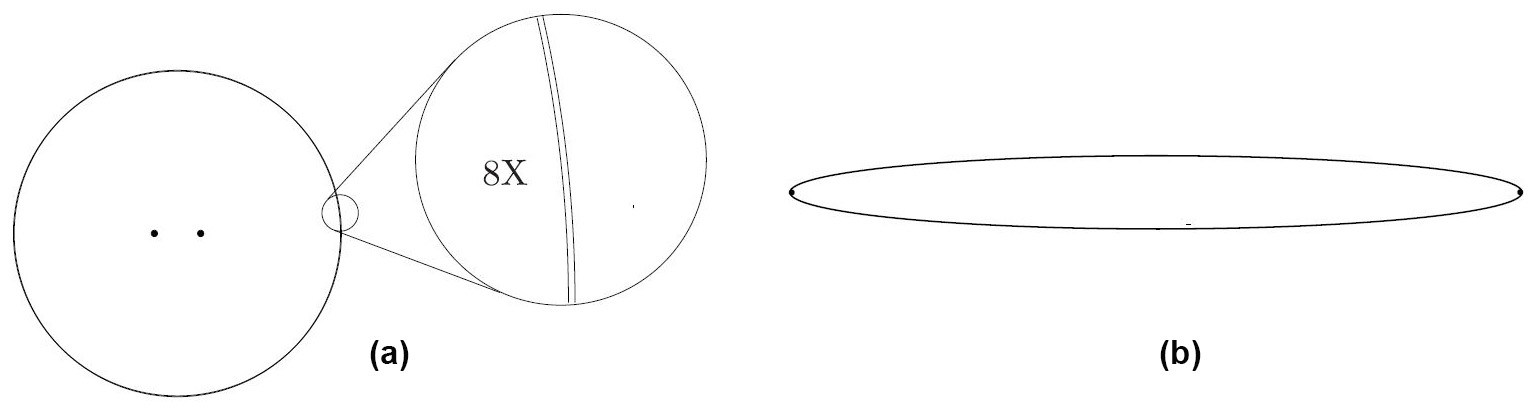 <strong>Figure 2. 2a.</strong> What looks like a circle is actually two barely distinguishable curves: an ellipse with semiaxes \(a = 1\) and \(b=.99\) and a circle of radius \((a+b)/2\). The ellipse’s foci are surprisingly far apart at the distance \(\approx .282\). <strong>2b.</strong> The foci for an ellipse with aspect ratio \(1:10\) are 99.5 percent of the way from the center to the vertex.