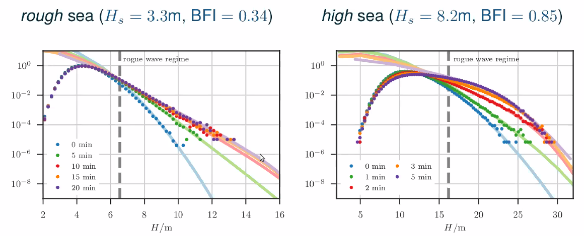 <strong>Figure 4.</strong> Estimates of the likelihood of certain wave heights in rough seas and high seas on different timescales. The dots show the results from a Monte Carlo simulation, and the solid lines show the results from large deviation theory. Large deviation theory does well at predicting the tails of the distribution.