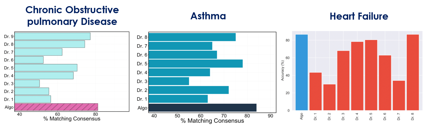 <strong>Figure 2.</strong> Vironix’s algorithms were able to outperform clinical specialists in predicting whether health events would be severe in the cases of chronic obstructive pulmonary disease, asthma, and heart failure.