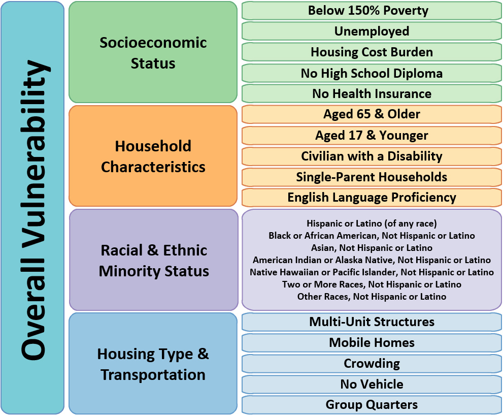 <strong>Figure 1.</strong> Variables in the Social Vulnerability Index organized into four themes. Figure courtesy of the <a href="https://www.cdc.gov/other/agencymaterials.html" target="_blank">Centers for Disease Control and Prevention and Agency for Toxic Substances and Disease Registry</a> via the <a href="https://web.archive.org/web/20250115142522/https://www.atsdr.cdc.gov/place-health/php/svi/index.html" target="_blank">Social Vulnerability Index webpage</a>.
