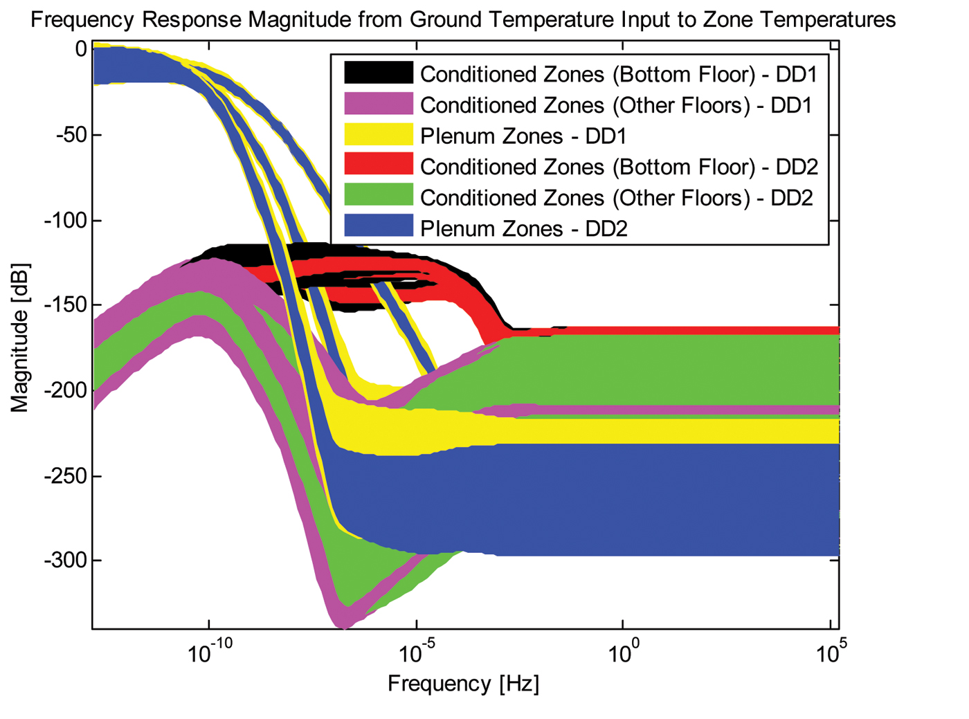 <strong>Figure 2.</strong> Frequency response magnitude from ground temperature input to zone temperatures. Uncertainty in the frequency response of a building energy model impacts the ability to control the heating and cooling systems without squandering energy as a consequence of poor dynamic response.