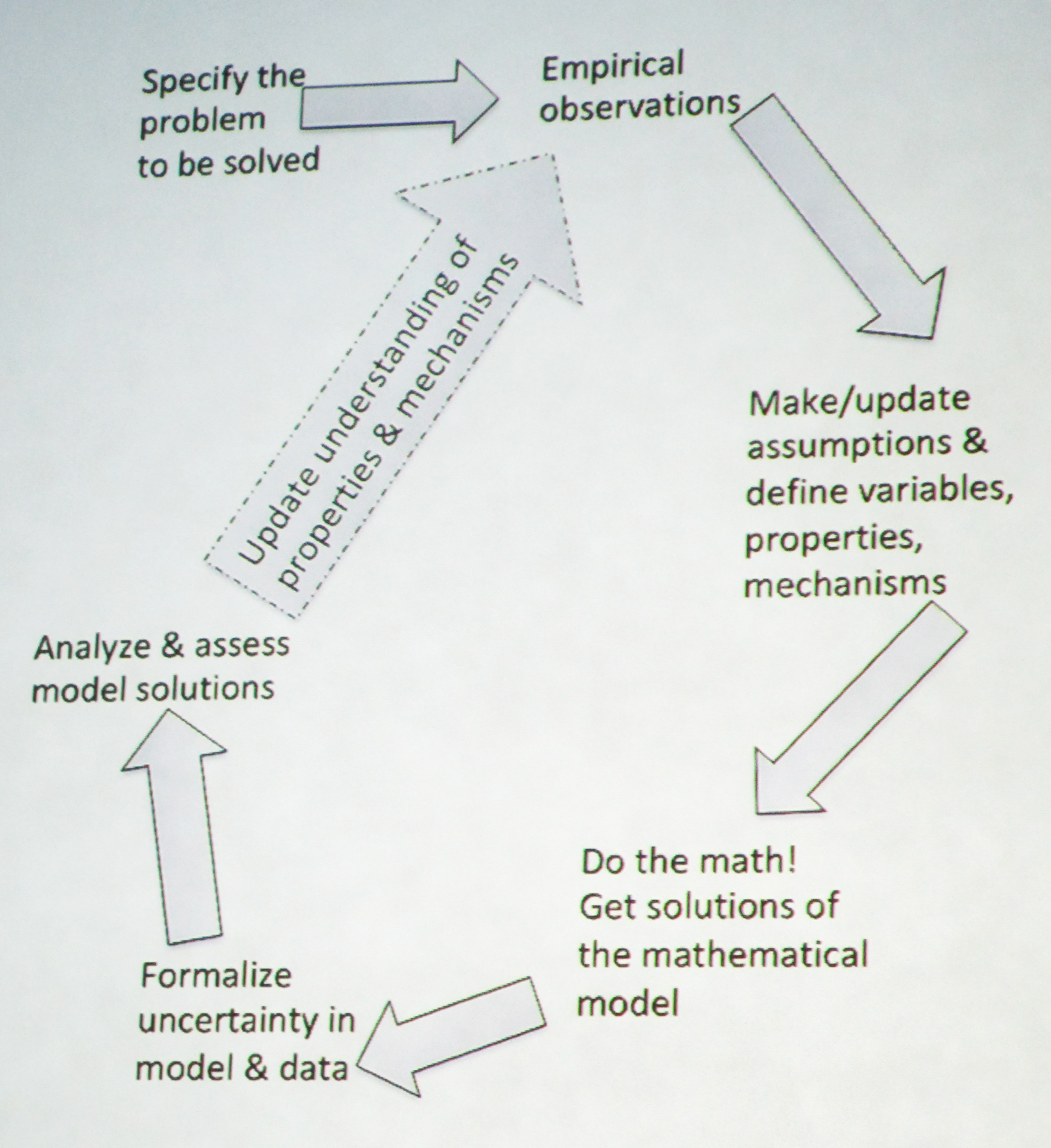 <strong>Figure 1.</strong> Schematic that represents the cyclical, nonlinear nature of the mathematical modeling process. Figure courtesy of Ariel Cintron-Arias.