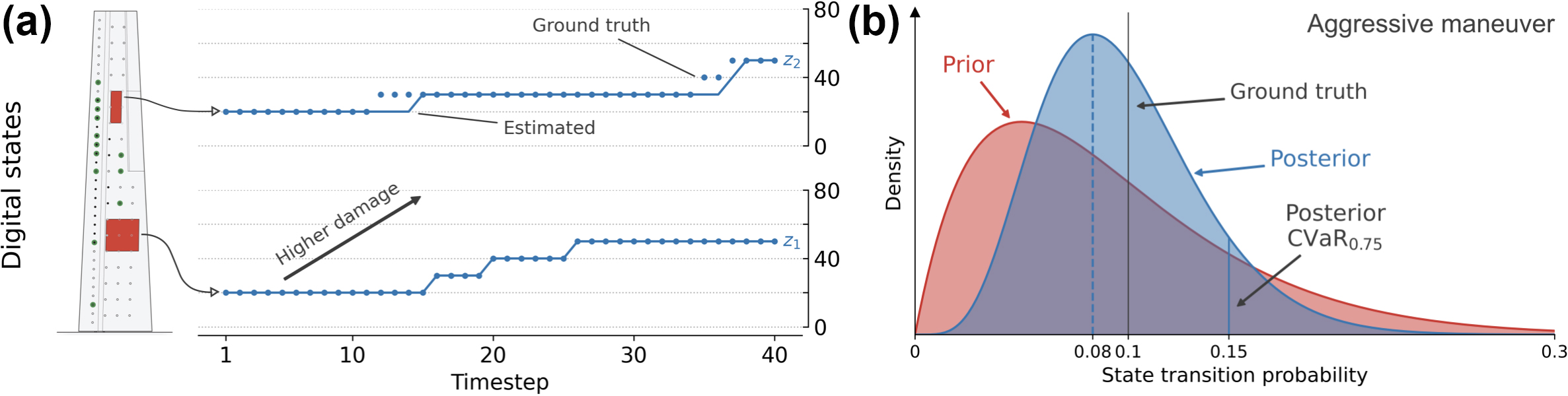 <strong>Figure 2.</strong> Test mission with 40 time steps. <strong>2a.</strong> Digital state evolution. <strong>2b.</strong> Prior and posterior distributions that are associated with an aggressive maneuver. Figure courtesy of Marco Tezzele.