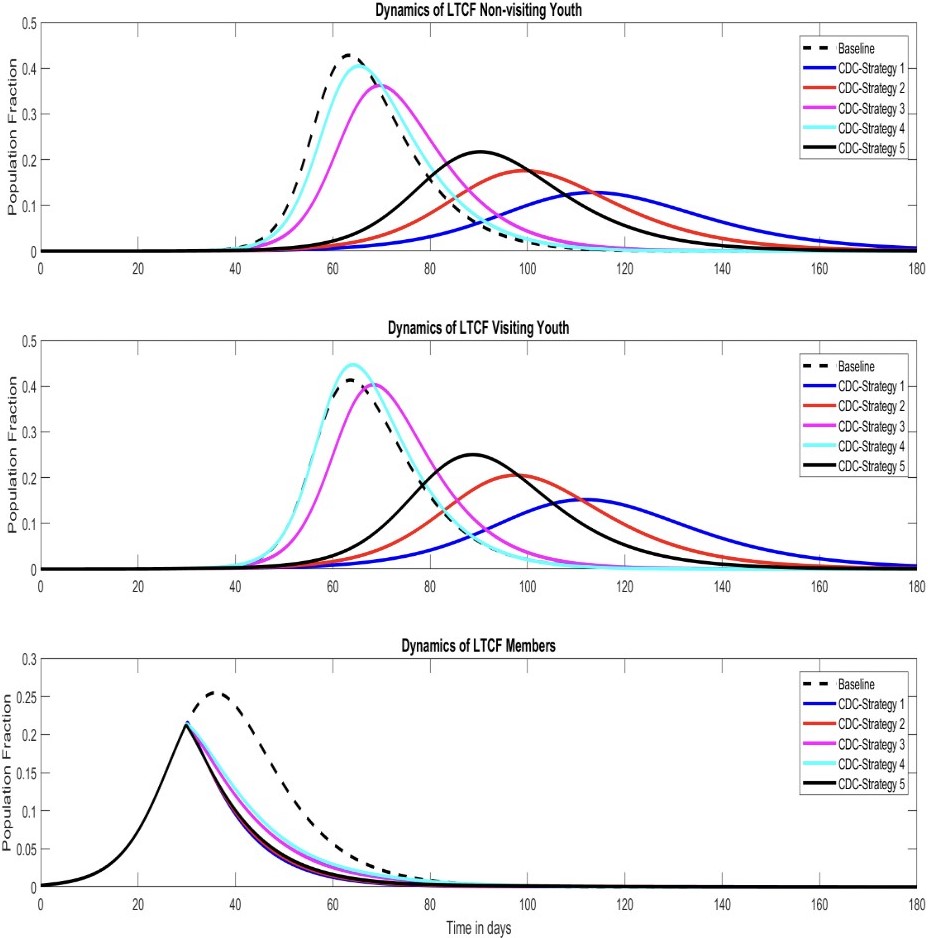<strong>Figure 4.</strong> Outcomes for the five planning scenarios provided by the U.S. Centers for Disease Control and Prevention (CDC) under different mixing conditions. Figure courtesy of Aditi Ghosh.
