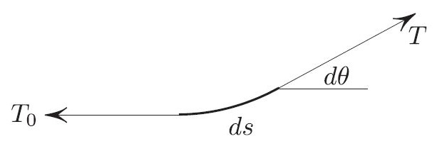 <strong>Figure 3.</strong> Proving that tension at the lowest point is proportional to the radius of curvature.