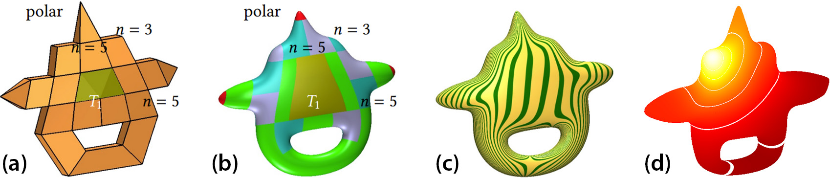 <strong>Figure 3.</strong> Polyhedral-net splines generalize tensor-product splines. <strong>3a.</strong> Polyhedral control net. <strong>3b.</strong> Spline patch layout. <strong>3c.</strong> Highlight lines. <strong>3d.</strong> Geodesic fronts of the heat equation. Figure courtesy of Jorg Peters.