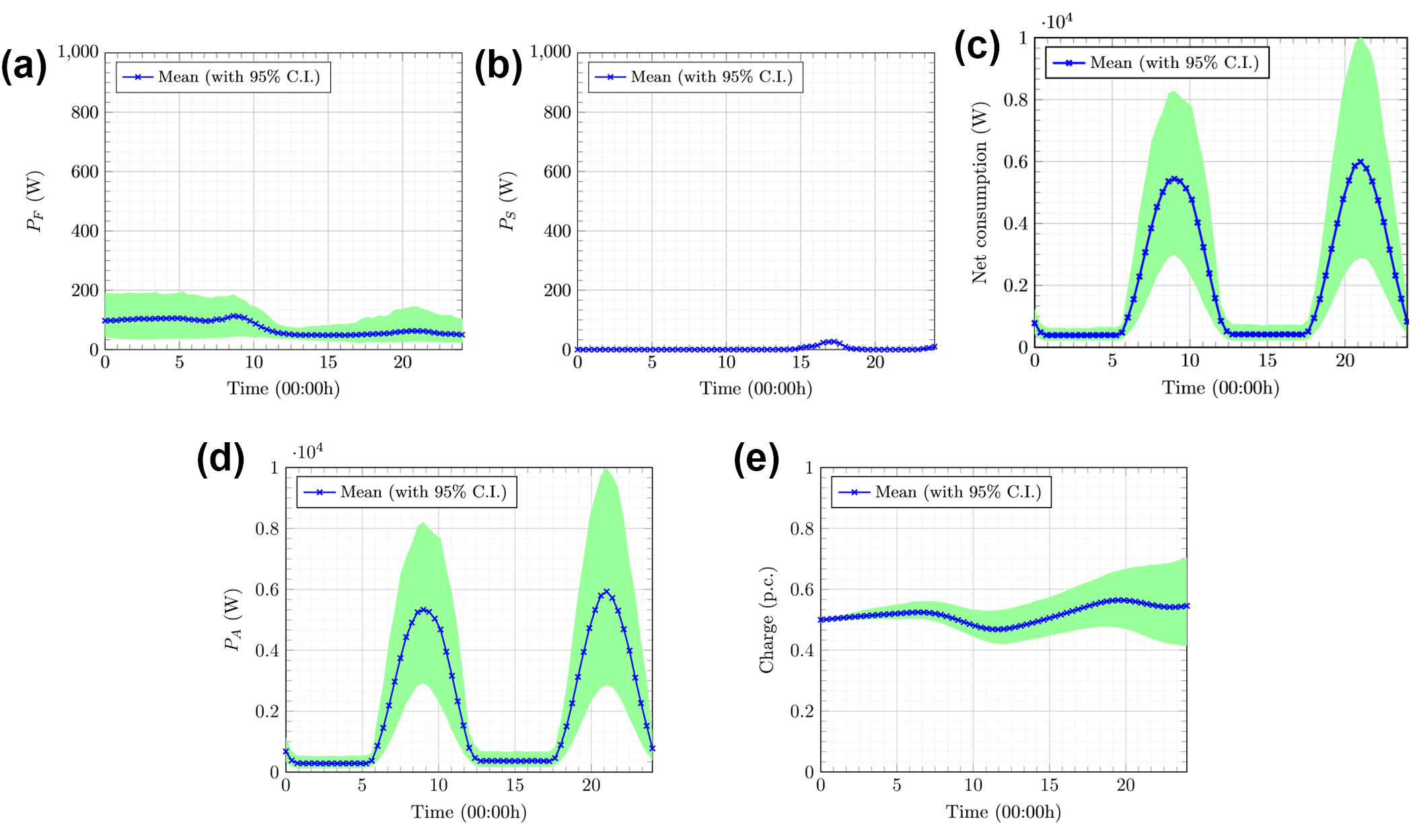 <strong>Figure 2.</strong> A sample optimal power management policy, with 95 percent confidence intervals, produced by the stochastic control algorithm. The network operator dynamically balances grid purchases with renewable utilization, storage, and transmission power to minimize cost and emissions while preserving service reliability. <strong>2a.</strong> Power purchased from the grid. Grid dependence rises when renewables dip and falls during high renewable availability. <strong>2b.</strong> Power sold back to the grid. Excess renewable energy is strategically exported when economically favorable. <strong>2c.</strong> Net base station power consumption. The policy adapts dynamically to traffic demand while maintaining quality-of-service (QoS) guarantees. <strong>2d.</strong> Total green power used. The policy uses as much cheap green power available to save costs and reduce emissions. <strong>2e.</strong> State of battery charge over time. Energy storage smooths renewable fluctuations and buffers peak demand. Figure courtesy of the author. 