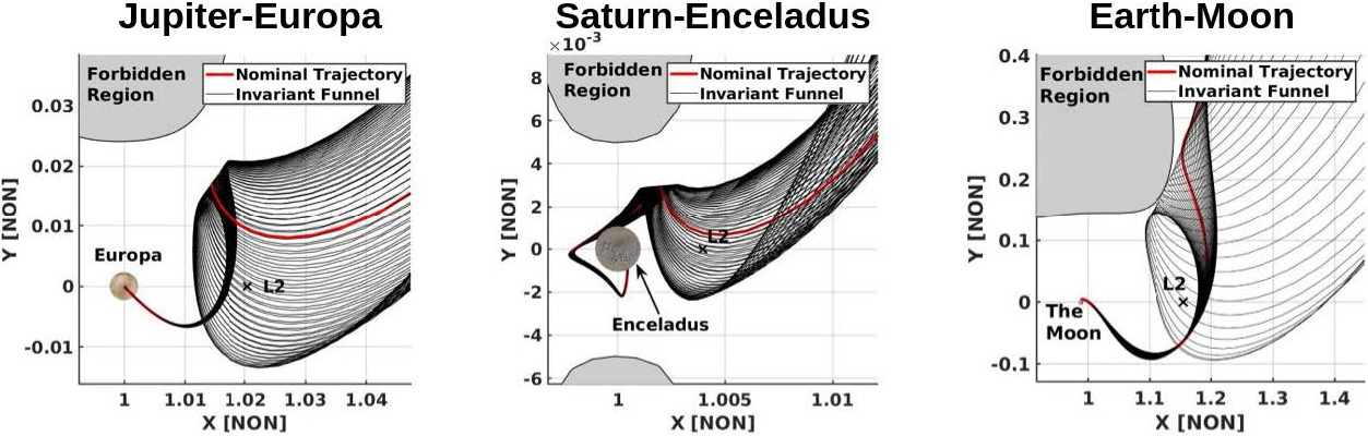 <strong>Figure 6.</strong> Invariant funnels in the Jupiter-Europa, Saturn-Enceladus, and Earth-Moon systems. Significant contraction of trajectories is evident near \(\textrm{L}_2\), meaning that a distant spacecraft could target a very large area and follow the natural dynamics to a point that is quite close to the desired state. Figure courtesy of Jared Blanchard.